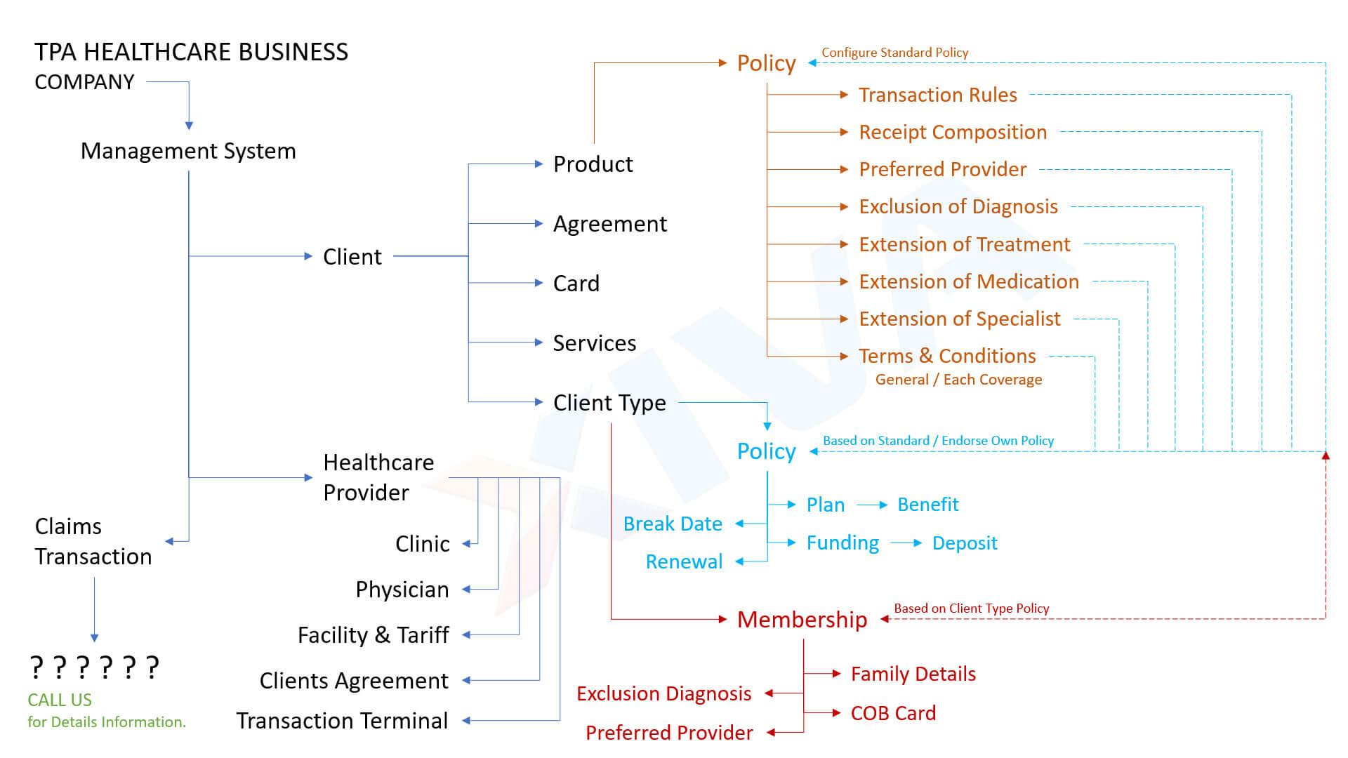 XIVA - MASTER DATA MANAGEMENT FLOW